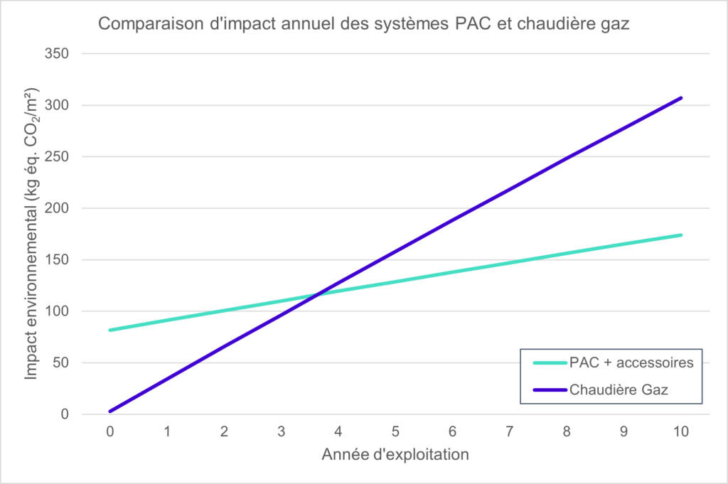 Comparaison d'impact annuel des systèmes PAC et chaudière gaz