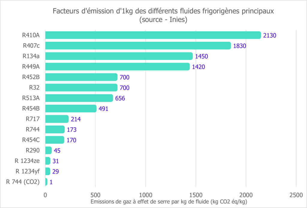 Facteurs d'émission des différents fluides frigorigènes principaux