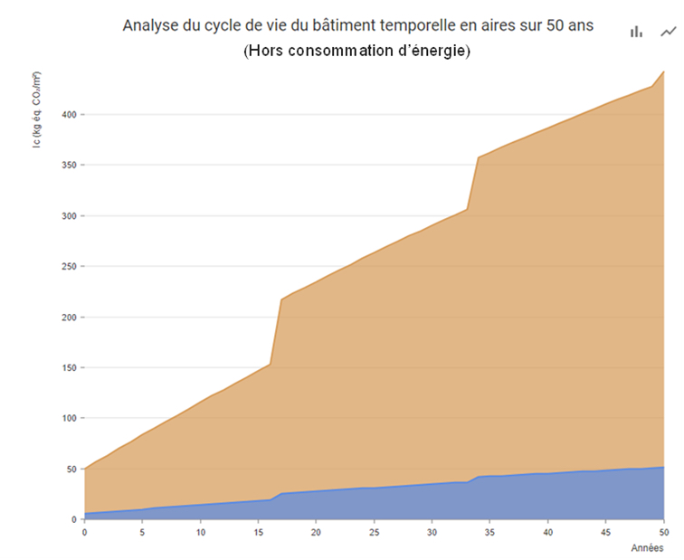 ACV du bâtiment temporel en aires sur 50 ans
