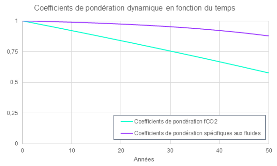 Coefficient de pondération dynamique en fonction du temps