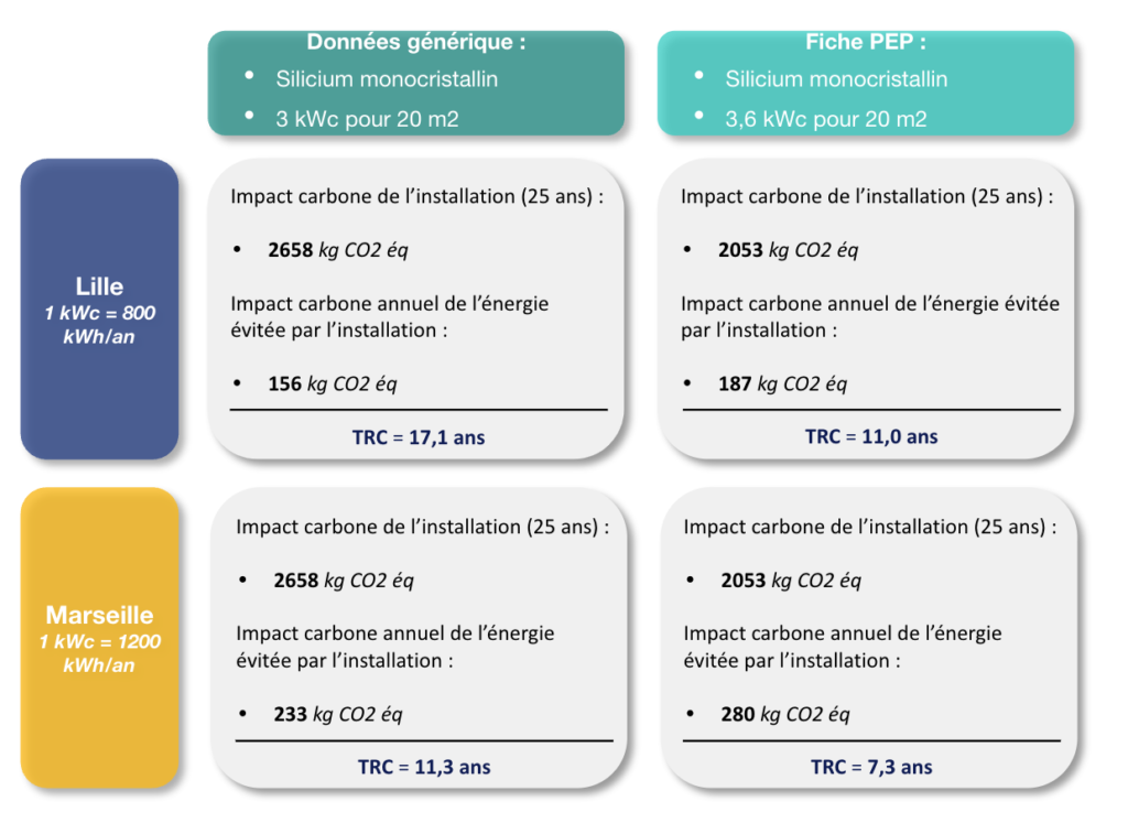 Comparaison du TRC de deux installations DED et PEP en fonction de leur localisation géographique