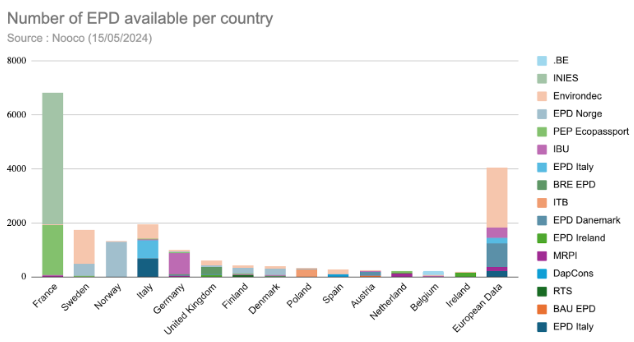 Nombe d'EPD disponible par pays