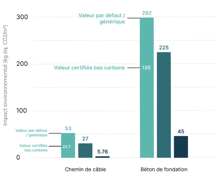 Bilan carbone : ratios monétaires ou ACV ? - Nooco