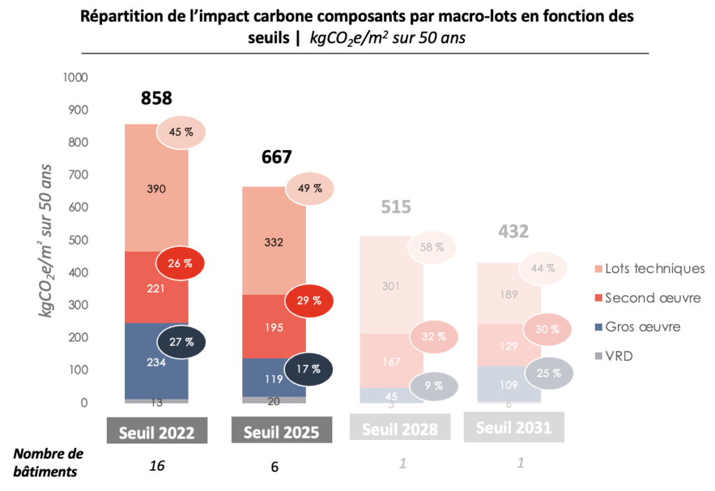 Réparticion de l'impact carbone par macro-lots en fonction des seuils RE2020