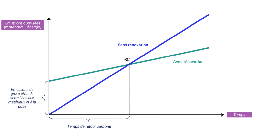 TRC Temps retour carbone