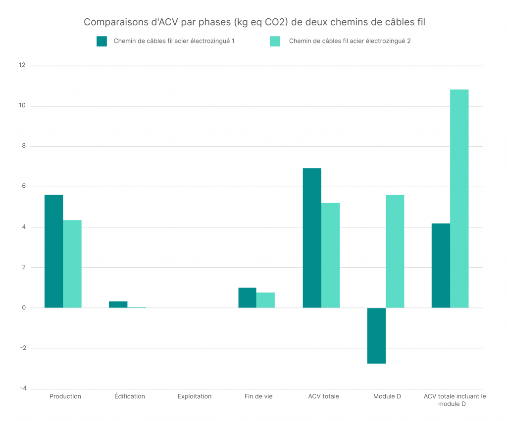 comparaison d'ACV par phases