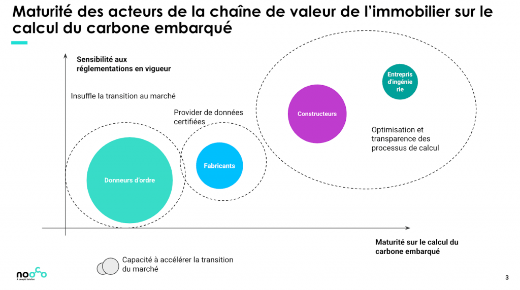 Graphique des acteurs de l'immobilier