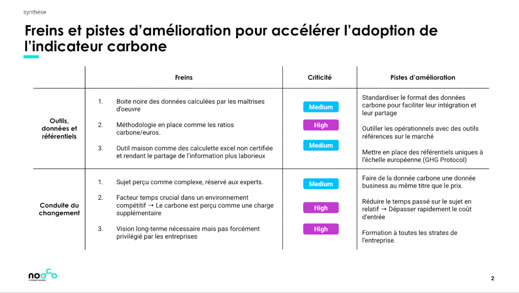 Tableau d'adoption du carbone